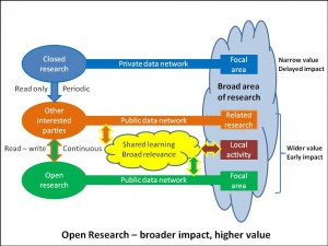 Impact of Open Research